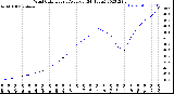 Milwaukee Weather Wind Chill<br>Hourly Average<br>(24 Hours)