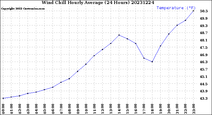 Milwaukee Weather Wind Chill<br>Hourly Average<br>(24 Hours)