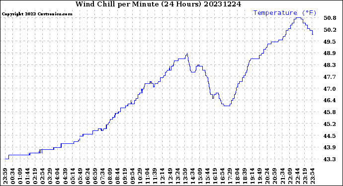 Milwaukee Weather Wind Chill<br>per Minute<br>(24 Hours)