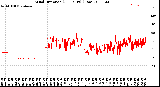 Milwaukee Weather Wind Direction<br>(24 Hours) (Raw)