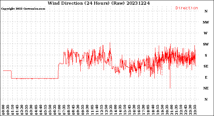 Milwaukee Weather Wind Direction<br>(24 Hours) (Raw)