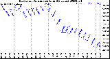 Milwaukee Weather Barometric Pressure<br>per Hour<br>(24 Hours)