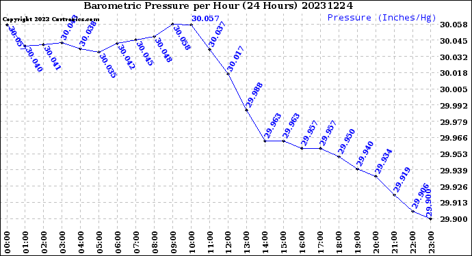 Milwaukee Weather Barometric Pressure<br>per Hour<br>(24 Hours)