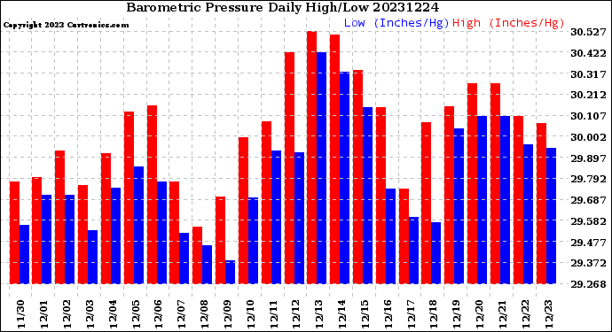 Milwaukee Weather Barometric Pressure<br>Daily High/Low