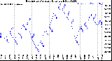 Milwaukee Weather Barometric Pressure<br>Daily High