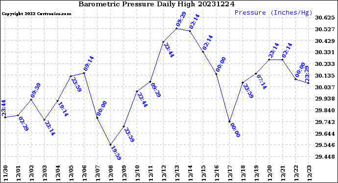 Milwaukee Weather Barometric Pressure<br>Daily High