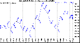 Milwaukee Weather Barometric Pressure<br>Daily Low