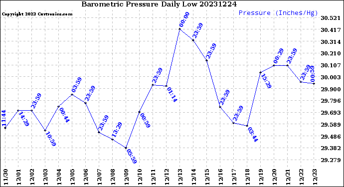 Milwaukee Weather Barometric Pressure<br>Daily Low