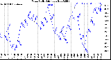 Milwaukee Weather Wind Chill<br>Daily Low