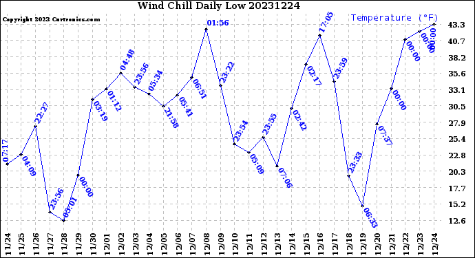 Milwaukee Weather Wind Chill<br>Daily Low