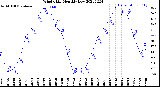 Milwaukee Weather Wind Chill<br>Monthly Low