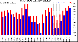 Milwaukee Weather Dew Point<br>Daily High/Low