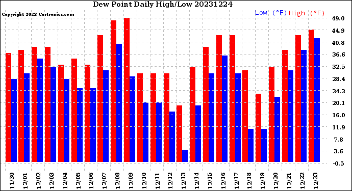 Milwaukee Weather Dew Point<br>Daily High/Low