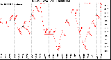 Milwaukee Weather Dew Point<br>Daily High