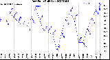 Milwaukee Weather Dew Point<br>Daily Low