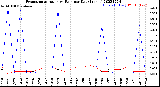 Milwaukee Weather Evapotranspiration<br>vs Rain per Day<br>(Inches)