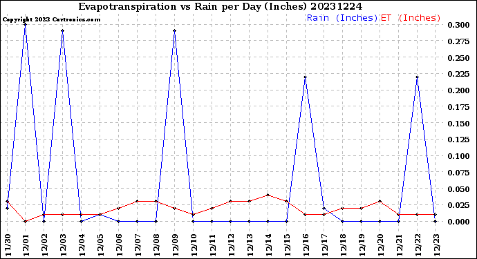 Milwaukee Weather Evapotranspiration<br>vs Rain per Day<br>(Inches)