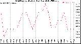 Milwaukee Weather Evapotranspiration<br>per Day (Ozs sq/ft)