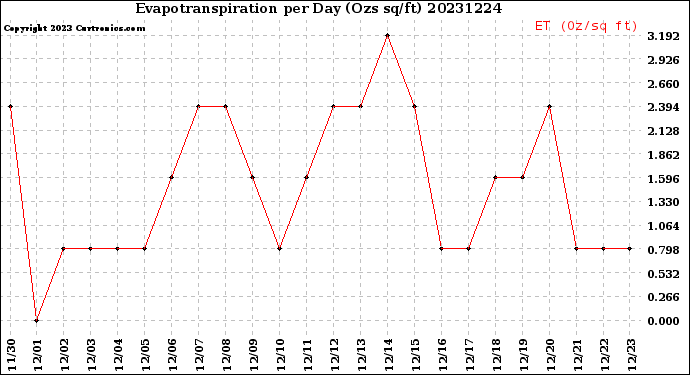 Milwaukee Weather Evapotranspiration<br>per Day (Ozs sq/ft)