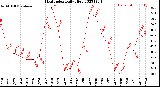 Milwaukee Weather Heat Index<br>Daily High