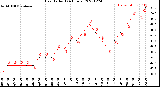 Milwaukee Weather Heat Index<br>(24 Hours)