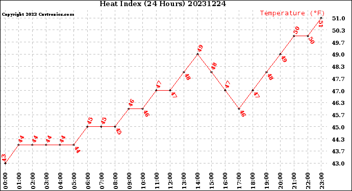 Milwaukee Weather Heat Index<br>(24 Hours)