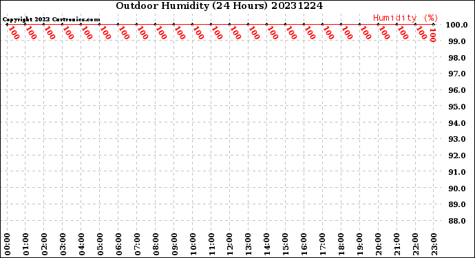 Milwaukee Weather Outdoor Humidity<br>(24 Hours)