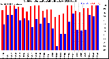 Milwaukee Weather Outdoor Humidity<br>Daily High/Low