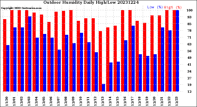 Milwaukee Weather Outdoor Humidity<br>Daily High/Low