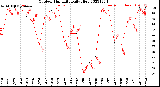 Milwaukee Weather Outdoor Humidity<br>Daily High