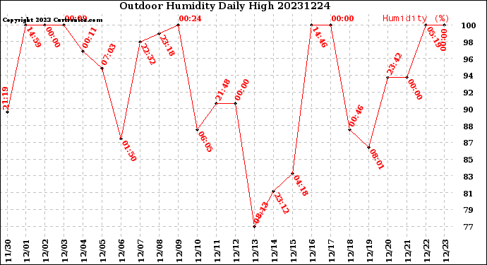 Milwaukee Weather Outdoor Humidity<br>Daily High