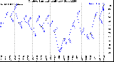 Milwaukee Weather Outdoor Humidity<br>Daily Low