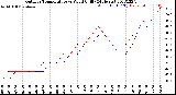 Milwaukee Weather Outdoor Temperature<br>vs Wind Chill<br>(24 Hours)