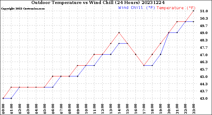 Milwaukee Weather Outdoor Temperature<br>vs Wind Chill<br>(24 Hours)