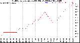 Milwaukee Weather Outdoor Temperature<br>vs Dew Point<br>(24 Hours)