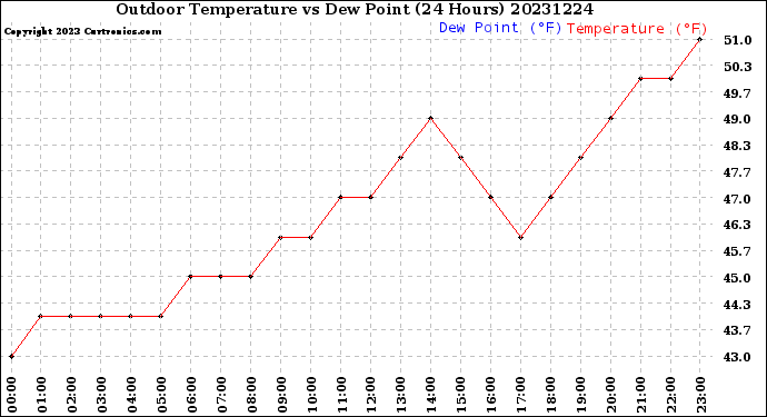 Milwaukee Weather Outdoor Temperature<br>vs Dew Point<br>(24 Hours)