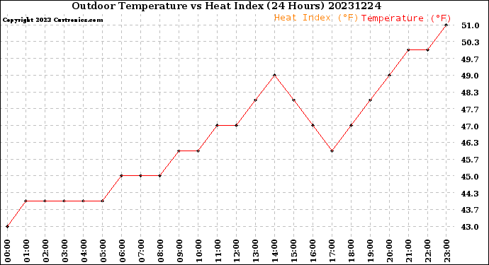 Milwaukee Weather Outdoor Temperature<br>vs Heat Index<br>(24 Hours)