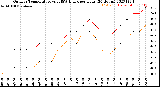 Milwaukee Weather Outdoor Temperature<br>vs THSW Index<br>per Hour<br>(24 Hours)