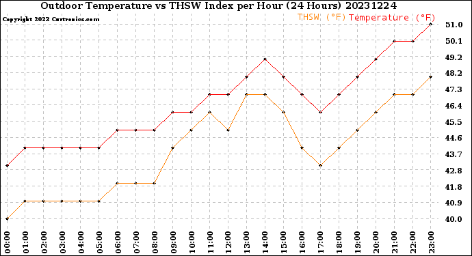 Milwaukee Weather Outdoor Temperature<br>vs THSW Index<br>per Hour<br>(24 Hours)