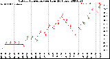 Milwaukee Weather Outdoor Temperature<br>per Hour<br>(24 Hours)