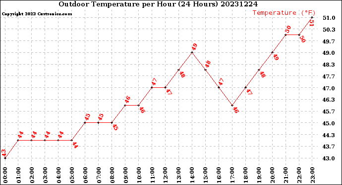 Milwaukee Weather Outdoor Temperature<br>per Hour<br>(24 Hours)