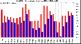 Milwaukee Weather Outdoor Temperature<br>Daily High/Low