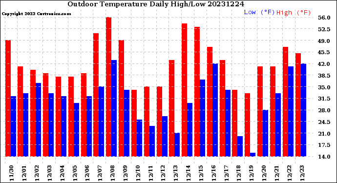 Milwaukee Weather Outdoor Temperature<br>Daily High/Low