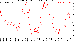 Milwaukee Weather Outdoor Temperature<br>Daily High