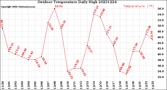 Milwaukee Weather Outdoor Temperature<br>Daily High