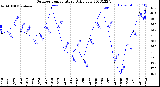 Milwaukee Weather Outdoor Temperature<br>Daily Low