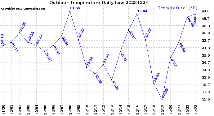 Milwaukee Weather Outdoor Temperature<br>Daily Low