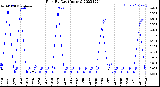 Milwaukee Weather Rain<br>By Day<br>(Inches)