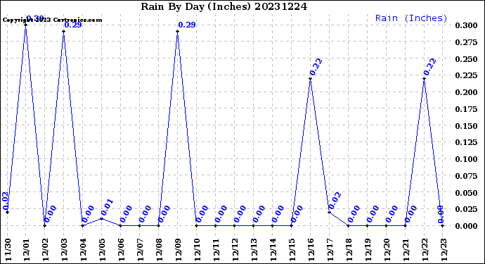 Milwaukee Weather Rain<br>By Day<br>(Inches)