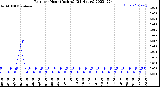 Milwaukee Weather Rain<br>per Hour<br>(Inches)<br>(24 Hours)